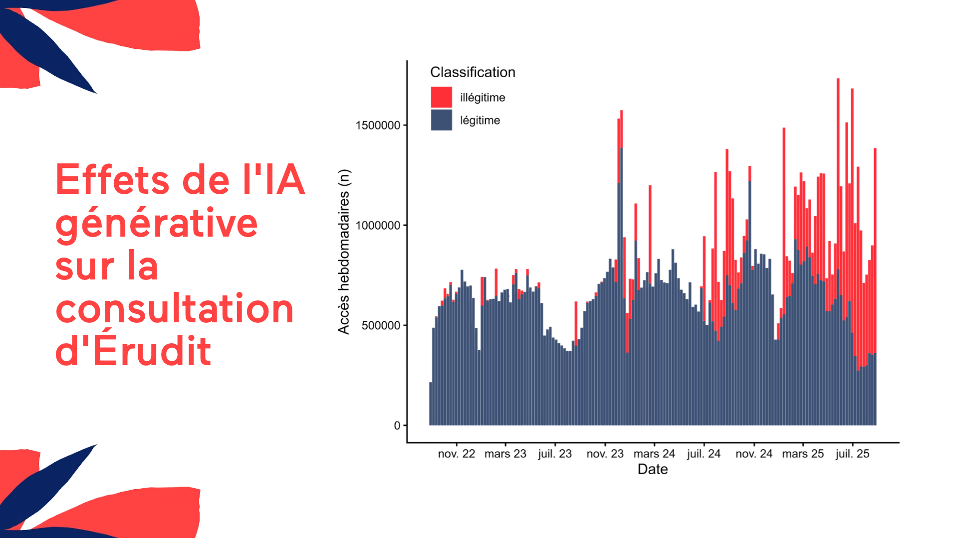 Effet_IA_Érudit_Bannière Graphique de l'évolution des consultations légitimes et illégitimes à travers le temps, avec un texte rouge à côté.