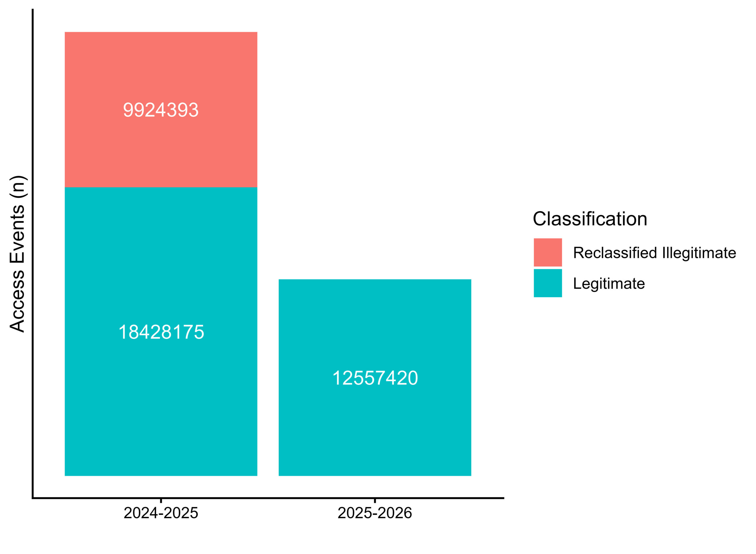 Comparison of access figures for the periods from October 1, 2024, to June 30, 2025, and from October 1, 2025, to June 30, 2026.