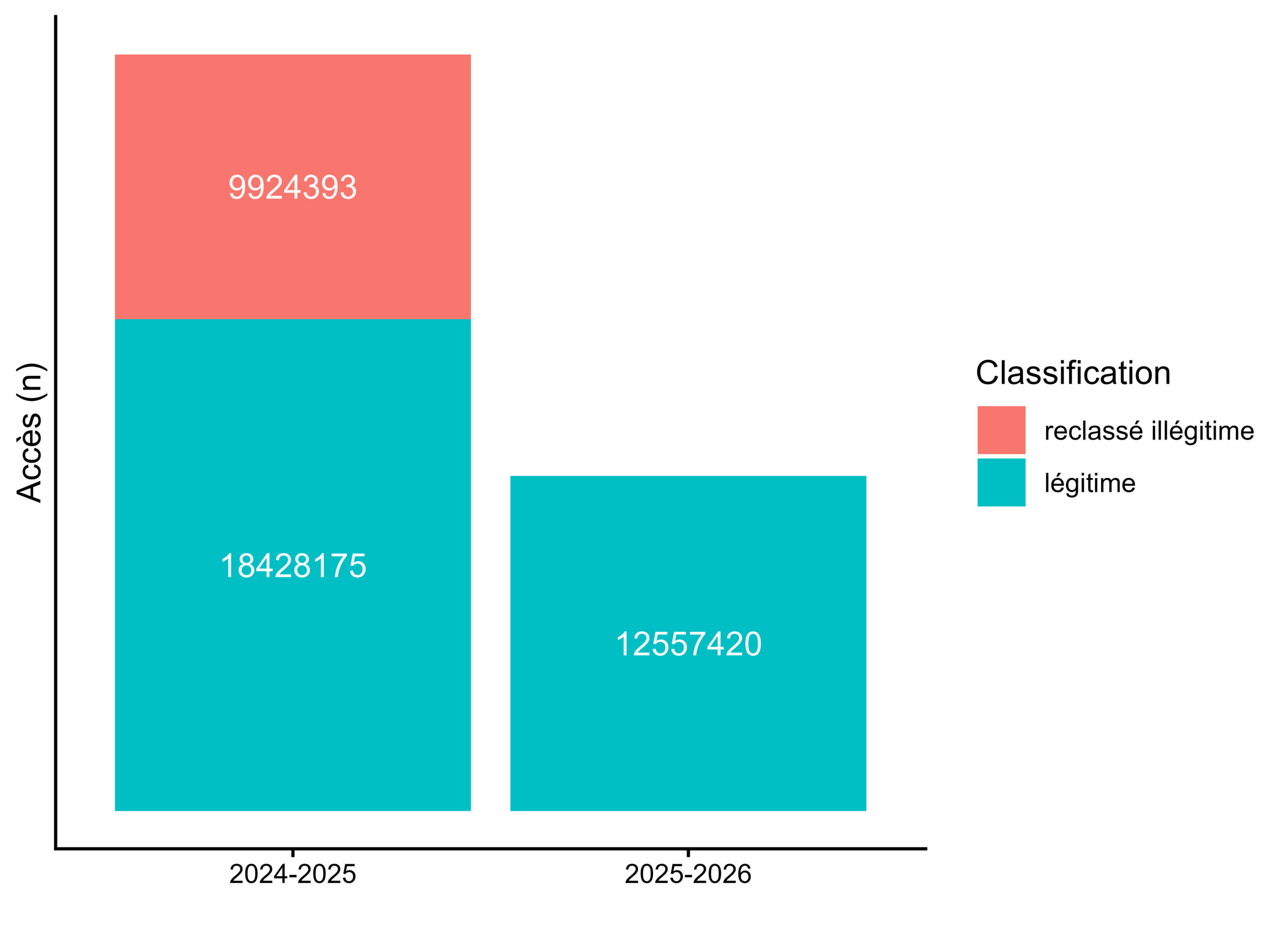 fig2_fr Comparaison des nombres d’accès pour les périodes du 1er octobre 2024 au 30 juin 2025 et du 1er octobre 2025 au 30 juin 2026.
