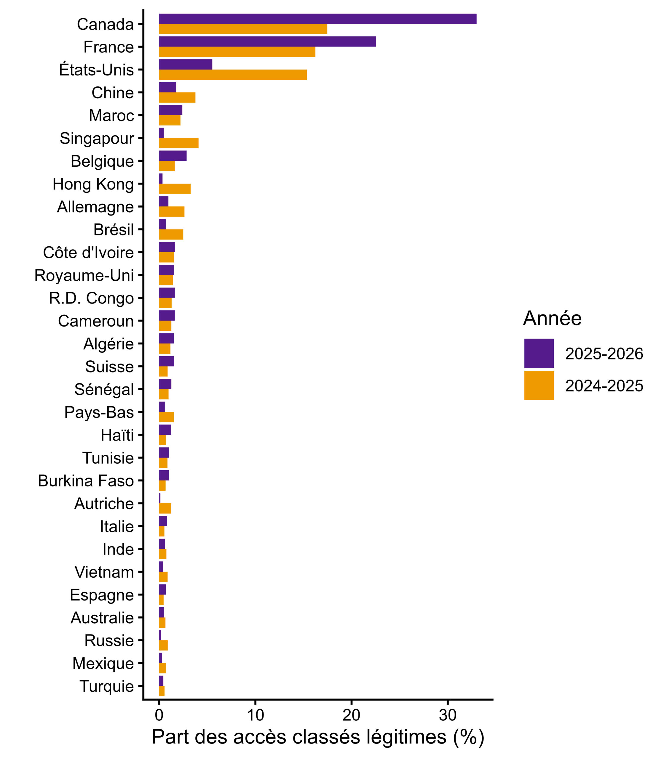 fig3_fr Part des accès classés légitimes par rapport à la somme de l’ensemble des pays, pour les périodes du 1er octobre 2024 au 30 juin 2025 et du 1er octobre 2025 au 30 juin 2026.